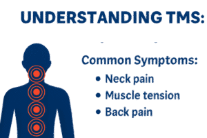 Infographic illustrating Tension Myositis Syndrome (TMS) with highlighted pain areas in the neck and spine and a list of symptoms including neck pain, muscle tension, and back pain.